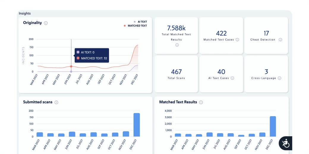 Insights dashboard with originality trends, submitted scans and matched text results